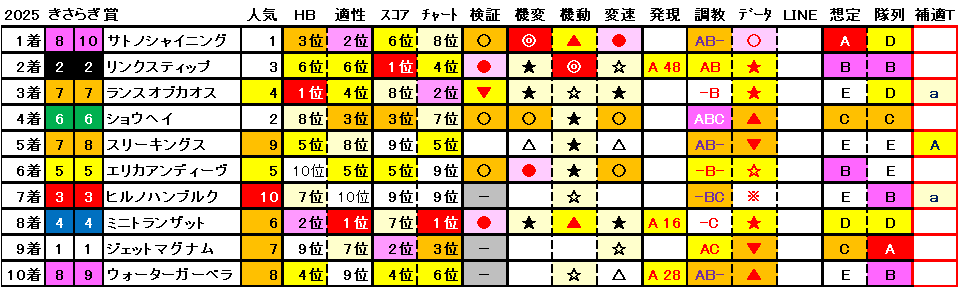 2025　きさらぎ賞　結果まとめ1